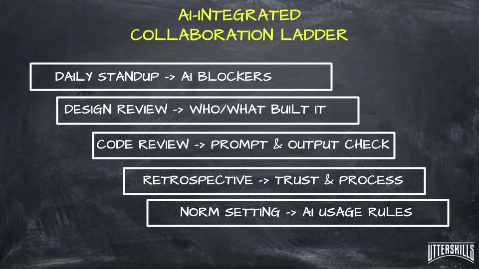 AI-Integrated Collaboration Ladder
