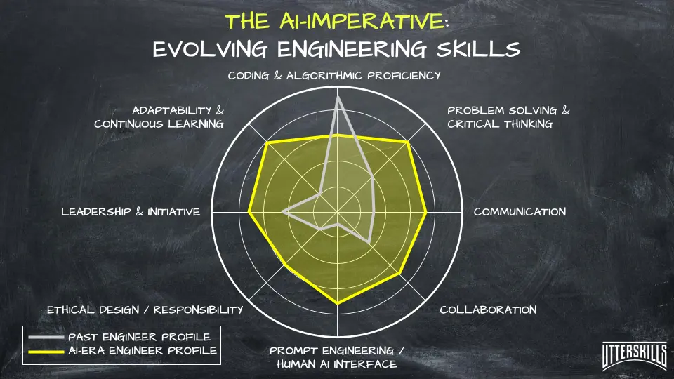 The Evolving Skillset of an Engineer