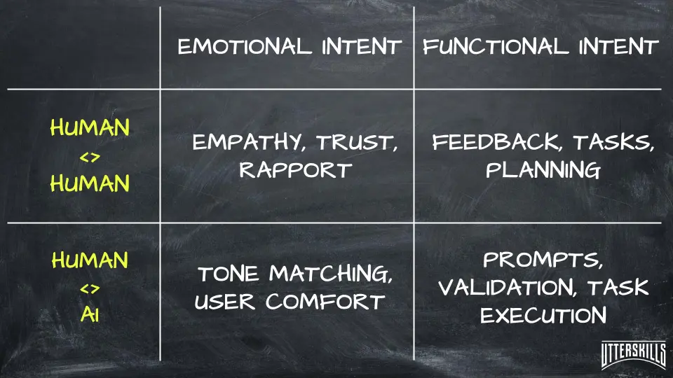 Communication Skills Quadrant