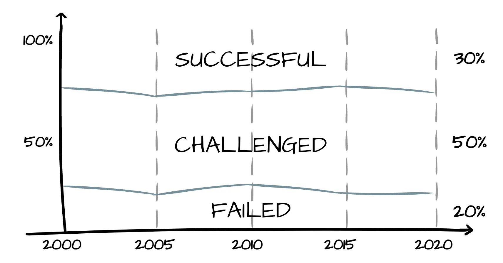 CHAOS report diagram