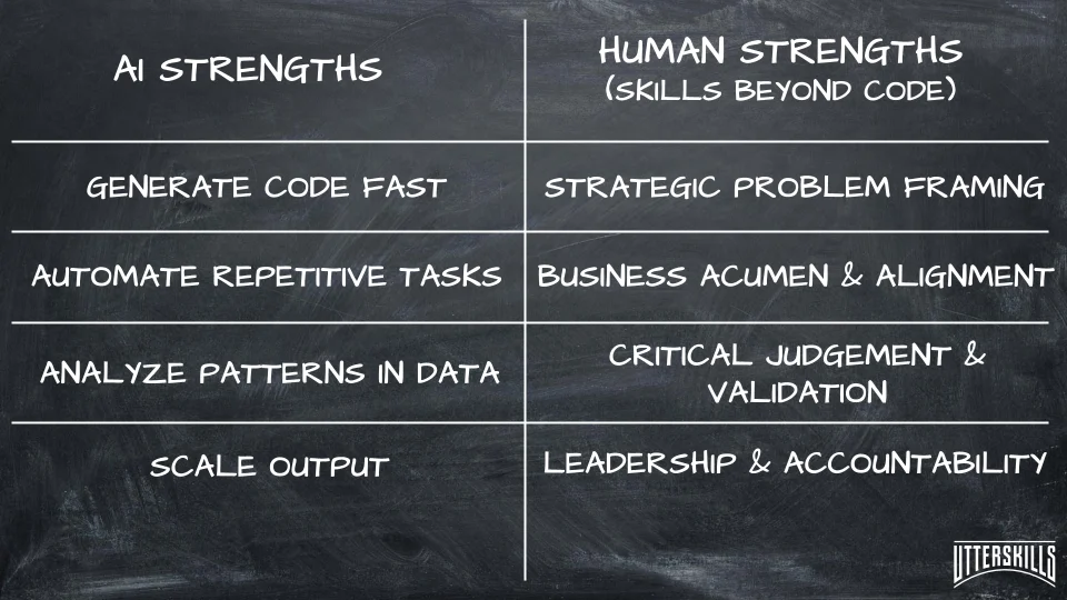 AI vs Human Skills comparison - showing AI strengths vs human skills beyond code