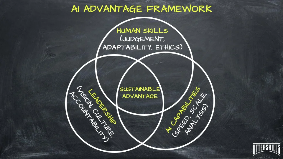 AI Advantage Framework - showing how human skills complement AI tools for resilience