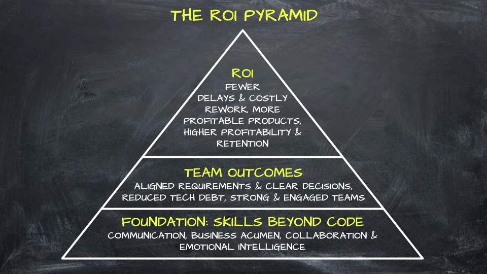 Skills Beyond Code ROI Pyramid - showing how human skills form the foundation for AI success