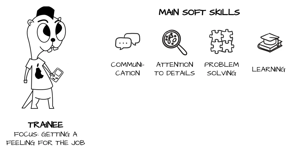 Trainee level of the software developer career ladder: communication, attention to detail, problem solving, and learning