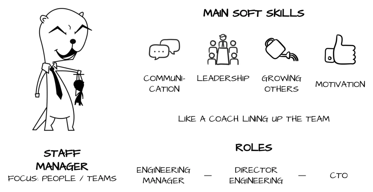 Staff manager career path for engineering managers: engineering manager, director of engineering, and CTO roles
