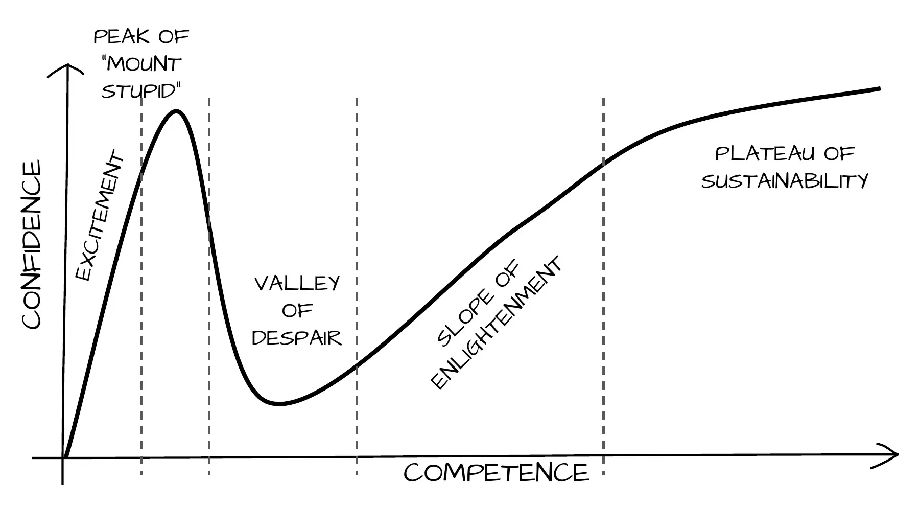 Illustration of the 'Mount Stupid' confidence curve, plotting confidence against competence in four stages: Excitement rising to a peak, dropping into a Valley of Despair, climbing a Slope of Enlightenment, and levelling off at a Plateau of Sustainability