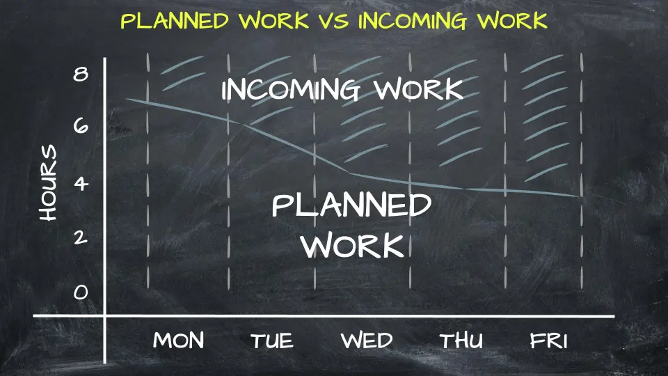 Chart showing planned work versus incoming work such as reviews, questions, bugs, and coordination