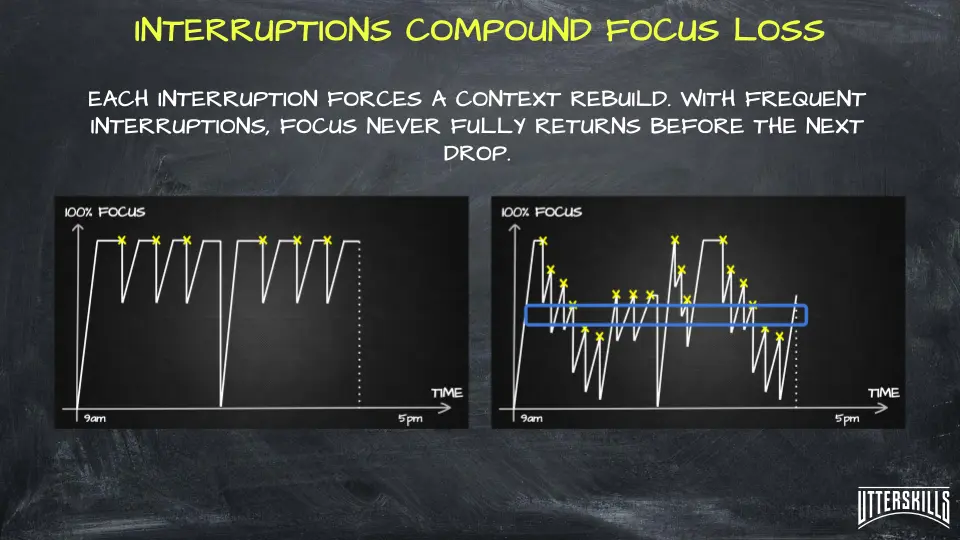 Diagram showing how interruptions compound: recovery between interrupts vs. interrupts before recovery finishes