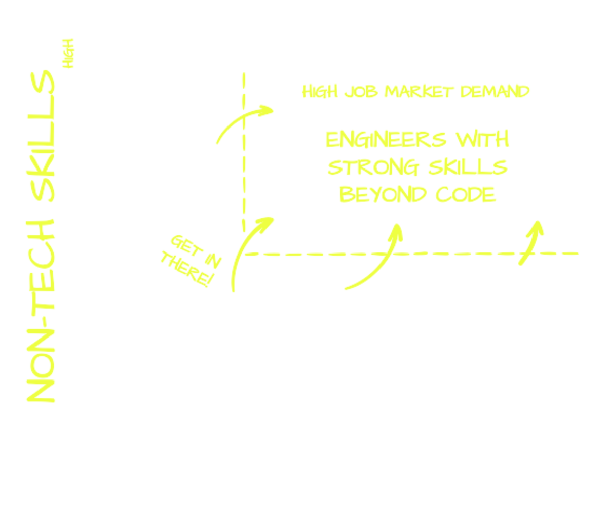 Coding skill alone leaves engineers below the relevance bar AI raised. Skills beyond code are what lift them over it.