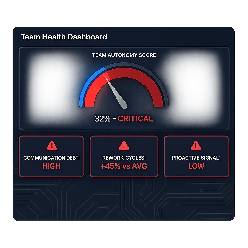 Team autonomy score diagnostic