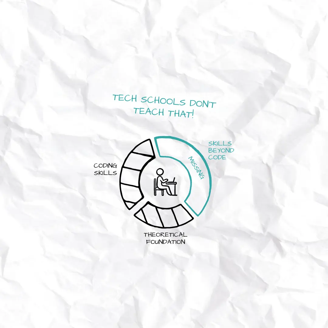 Infographic illustrating the gap between technical education and essential soft skills needed in the tech industry