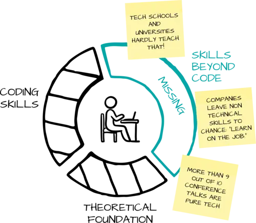 Infographic illustrating the gap between technical education and essential soft skills needed in the tech industry